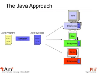 http://aiti.mit.eduAfrica Information Technology Initiative © 2009
The Java Approach
Java Program
compiler
Java bytecode
Win
Mac
Unix
Interpreter
Interpreter
Interpreter
 