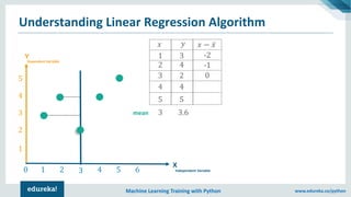 Copyright © 2017, edureka and/or its affiliates. All rights reserved.
Independent Variable
Dependent Variable
X
Y
Machine Learning Training with Python www.edureka.co/python
1 2 3 4 5 6
1
2
3
4
5
0
𝑥
1
2
3
4
5
3
4
2
4
5
𝑦
mean 3 3.6
𝑥 − ҧ𝑥
3
-2
-1
0
Understanding Linear Regression Algorithm
 