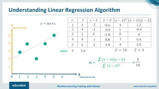 Copyright © 2017, edureka and/or its affiliates. All rights reserved.Machine Learning Training with Python www.edureka.co/python
𝑥
1
2
3
4
5
3
4
2
4
5
𝑦
mean 3 3.6
𝑥 − ҧ𝑥
-2
-1
0
1
2
𝑦 − ത𝑦
-0.6
0.4
-1.6
0.40.4
1.4
𝑥 − ҧ𝑥 2
4
1
0
1
4
(𝑥 − ҧ𝑥)(𝑦 − ത𝑦)
-1
0
2
1.2
0.4
-1.6
0.4
1.4
-0.4
2.8
0.4
Independent Variable
Dependent Variable
X
Y
1 2 3 4 5 6
1
2
3
4
5
0 3
y = mx+c
𝛴 = 10 𝛴 = 4
=
4
10
(𝑥 − ҧ𝑥)(𝑦 − ത𝑦)
𝑥 − ҧ𝑥 2
m =
𝛴
𝛴
Understanding Linear Regression Algorithm
 