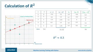 Copyright © 2017, edureka and/or its affiliates. All rights reserved.Machine Learning Training with Python www.edureka.co/python
Calculation of 𝑹 𝟐
𝑥
1
2
3
4
5
3
4
2
4
5
𝑦
– 0.6
0.4
–1.6
0.4
1.4
𝑦 − ത𝑦
mean y 3.6
𝑦𝑝𝑦 − ത𝑦 2
3.6
1.6
2.56
1.6
1.96
2.8
3.2
3.6
4.0
4.4
(𝑦𝑝 − ത𝑦)
-0.8
-0.4
0
0.4
0.8
(𝑦𝑝 −−ത𝑦
2
6.4
1.6
0
1.6
6.4
11.32 16
𝑅2
≈ 0.3
 
