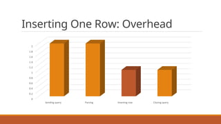 Inserting One Row: Overhead
0
0.2
0.4
0.6
0.8
1
1.2
1.4
1.6
1.8
2
Sending	query Parsing Inserting	row Closing	query
 