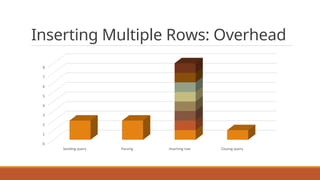 Inserting Multiple Rows: Overhead
0
1
2
3
4
5
6
7
8
Sending	query Parsing Inserting	row Closing	query
 