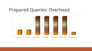 0
1
2
3
4
5
6
7
8
Sending	query Parsing Inserting	row Inserting	row Inserting	row Inserting	row Closing	query
Prepared Queries: Overhead
 