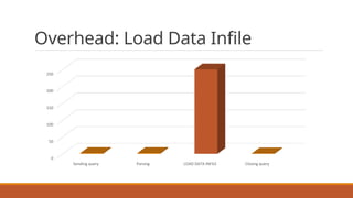 Overhead: Load Data Infile
0
50
100
150
200
250
Sending	query Parsing LOAD	DATA	INFILE Closing	query
 