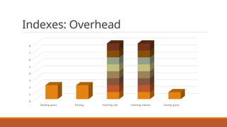 Indexes: Overhead
0
1
2
3
4
5
6
7
8
Sending	query Parsing Inserting	row Inserting	indexes Closing	query
 