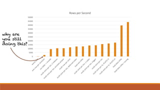 0
5000
10000
15000
20000
25000
30000
35000
40000
45000
50000
Rows	per	Second
why are
you still
doing this?
 