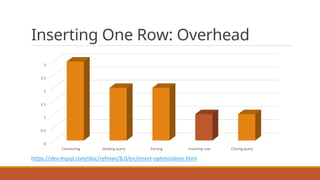 Inserting One Row: Overhead
https://dev.mysql.com/doc/refman/8.0/en/insert-optimization.html
0
0.5
1
1.5
2
2.5
3
Connecting Sending	query Parsing Inserting	row Closing	query
 