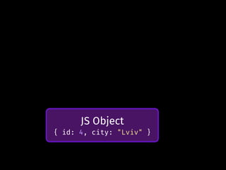 JS Object
{ id: 4, city: "Lviv" }
 