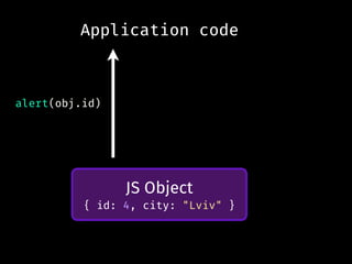 JS Object
{ id: 4, city: "Lviv" }
Application code
alert(obj.id)
 