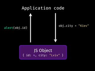 JS Object
{ id: 4, city: "Lviv" }
Application code
alert(obj.id)
obj.city = "Kiev"
 