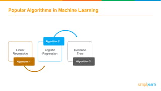 Popular Algorithms in Machine Learning
Algorithm 1
Decision
Tree
Algorithm 2
Algorithm 3
Linear
Regression
Logistic
Regression
 