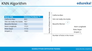 www.edureka.co/pythonEDUREKA PYTHON CERTIFICATION TRAINING
KNN Algorithm
Movie Title Distance To Movie “?”
California Man 20.5
He’s not really into dudes 18.7
Beautiful Women 19.2
Kevin Longblade 115.3
Robo Slayer 117.4
Amped || 118.9
Numberofkissesinthemovie
Number of kicks in the movie
California Man
He’s not really into dudes
?
Beautiful Women
Amped ||
Robo Slayer
Kevin Longblade
 