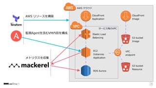 26
AWS クラウド
CloudFront
Image
CloudFront
Application
S3 bucket
Image
Elastic Load
Balancing
EC2
Instances
Application
RDS Aurora
AWS リソースを構築
監視Agentを含むVM内容を構成
メトリクスを収集
S3 bucket
Resource
VPC
endpoint
サービス毎のVPC
 