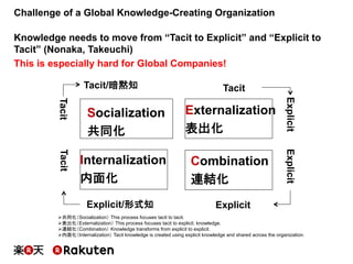 Socialization
共同化	
Externalization
表出化	
Combination
連結化	
Internalization
内面化	
Tacit/暗黙知 Tacit	
Explicit	
Explicit	
Tacit	
Tacit	
Explicit/形式知 Explicit	
Challenge of a Global Knowledge-Creating Organization
Ø 共同化（Socialization） This process focuses tacit to tacit.
Ø 表出化（Externalization） This process focuses tacit to explicit. knowledge. 	
Ø 連結化（Combination） Knowledge transforms from explicit to explicit.	
Ø 内面化（Internalization） Tacit knowledge is created using explicit knowledge and shared across the organization.	
Knowledge needs to move from “Tacit to Explicit” and “Explicit to
Tacit” (Nonaka, Takeuchi)
This is especially hard for Global Companies!
 