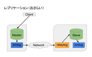 レプリケーション（おさらい）
Master
Client
binlog
Slave
Network relaylog binlog
 