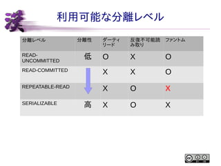 利用可能な分離レベル
ダーティ
リード

反復不可能読
み取り

ファントム

O

X

O

READ-COMMITTED

X

X

O

REPEATABLE-READ

X

O

X

X

O

X

分離レベル
READUNCOMMITTED

SERIALIZABLE

分離性

低

高

 