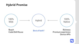 Hybrid Promise
100%
Web
100%
Native
Hybrid
Reach
Code/Skill Reuse
Richness
Premium experience
Device APIs
Best of both?
 
