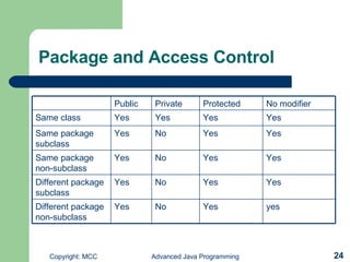 Package and Access Control yes Yes No Yes Different package non-subclass Yes Yes No Yes Different package subclass Yes Yes No Yes Same package non-subclass Yes Yes No Yes Same package subclass Yes Yes Yes Yes Same class No modifier Protected Private Public 