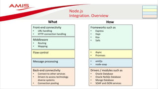 Node.js
Integration. Overview
Front-end connectivity
• URL handling
• HTTP connection handling
Back-end connectivity
• Connect to other services
• Drivers to access technology
diverse systems
• Connection pooling
Drivers / modules such as
• Oracle Database
• Oracle NoSQL Database
• Mongo Database
• SOAP and JSON services
What
Frameworks such as
• Express
• Hapi
• Koa
• Sails
• xml2js
• node-soap
Message processing
Middleware
• Routing
• Mapping
Flow control • Async
• Promises
How
 