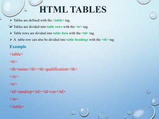 HTML TABLES
 Tables are defined with the <table> tag.
 Tables are divided into table rows with the <tr> tag.
 Table rows are divided into table data with the <td> tag.
 A table row can also be divided into table headings with the <th> tag.
Example
<table>
<tr>
<th>name</th><th>qualification</th>
</tr>
<tr>
<td>sandeep</td><td>cse</td>
</tr>
</table>
 