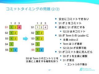 コミットタイミングの問題 (2/2)
 安全にコミットできない
 S1 が 2 をコミット
 直後に S1 が死亡する
 S2,S3 は未コミット
 S5 が Term 5 の Leader に
 全員 index=2
 Term は 3 が最新
 S2,S3,S4 が投票可能
 S1 がコミット後に死んだら
 S5 が 3 を全員に複製
 S1 が復活

エントリの不整合
47
1 2
1 2
1
1
1
S1
S2
S3
S4
S5
1 2
3
4
2
3
1 2
1 2
1
1
1
S1
S2
S3
S4
S5
1 2
3
4
2
3
S5 は Term 3 のエントリ 2 を
全員に上書きする権限を持つ
 