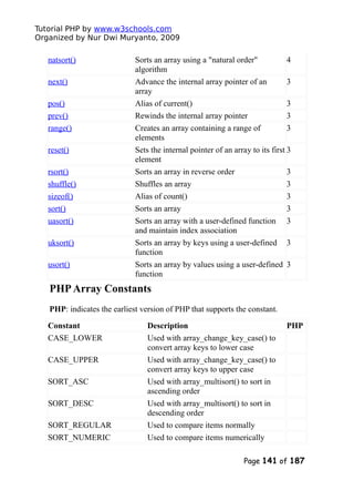 Tutorial PHP by www.w3schools.com
Organized by Nur Dwi Muryanto, 2009
natsort() Sorts an array using a "natural order"
algorithm
4
next() Advance the internal array pointer of an
array
3
pos() Alias of current() 3
prev() Rewinds the internal array pointer 3
range() Creates an array containing a range of
elements
3
reset() Sets the internal pointer of an array to its first
element
3
rsort() Sorts an array in reverse order 3
shuffle() Shuffles an array 3
sizeof() Alias of count() 3
sort() Sorts an array 3
uasort() Sorts an array with a user-defined function
and maintain index association
3
uksort() Sorts an array by keys using a user-defined
function
3
usort() Sorts an array by values using a user-defined
function
3
PHPArray Constants
PHP: indicates the earliest version of PHP that supports the constant.
Constant Description PHP
CASE_LOWER Used with array_change_key_case() to
convert array keys to lower case
CASE_UPPER Used with array_change_key_case() to
convert array keys to upper case
SORT_ASC Used with array_multisort() to sort in
ascending order
SORT_DESC Used with array_multisort() to sort in
descending order
SORT_REGULAR Used to compare items normally
SORT_NUMERIC Used to compare items numerically
Page 141 of 187
 