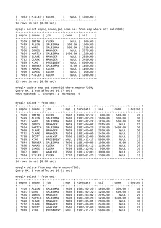 | 7934 | MILLER | CLERK | NULL | 1300.00 |
+-------+--------+-----------+---------+---------+
14 rows in set (0.00 sec)
mysql> select empno,ename,job,comm,sal from emp where not sal=3000;
+-------+--------+-----------+---------+---------+
| empno | ename | job | comm | sal |
+-------+--------+-----------+---------+---------+
| 7369 | SMITH | CLERK | NULL | 800.00 |
| 7499 | ALLEN | SALESMAN | 300.00 | 1600.00 |
| 7521 | WARD | SALESMAN | 500.00 | 1250.00 |
| 7566 | JONES | MANAGER | NULL | 2975.00 |
| 7654 | MARTIN | SALESMAN | 1400.00 | 1250.00 |
| 7698 | BLAKE | MANAGER | NULL | 2850.00 |
| 7782 | CLARK | MANAGER | NULL | 2450.00 |
| 7839 | KING | PRESIDENT | NULL | 5000.00 |
| 7844 | TURNER | SALESMAN | 0.00 | 1500.00 |
| 7876 | ADAMS | CLERK | NULL | 1100.00 |
| 7900 | JAMES | CLERK | NULL | 950.00 |
| 7934 | MILLER | CLERK | NULL | 1300.00 |
+-------+--------+-----------+---------+---------+
12 rows in set (0.00 sec)
mysql> update emp set comm=520 where empno=7369;
Query OK, 1 row affected (0.37 sec)
Rows matched: 1 Changed: 1 Warnings: 0
mysql> select * from emp;
+-------+--------+-----------+------+------------+---------+---------+--------+
| empno | ename | job | mgr | hiredate | sal | comm | deptno |
+-------+--------+-----------+------+------------+---------+---------+--------+
| 7369 | SMITH | CLERK | 7902 | 1980-12-17 | 800.00 | 520.00 | 20 |
| 7499 | ALLEN | SALESMAN | 7698 | 1981-02-20 | 1600.00 | 300.00 | 30 |
| 7521 | WARD | SALESMAN | 7698 | 1981-02-22 | 1250.00 | 500.00 | 30 |
| 7566 | JONES | MANAGER | 7839 | 1981-04-02 | 2975.00 | NULL | 20 |
| 7654 | MARTIN | SALESMAN | 7698 | 1981-09-28 | 1250.00 | 1400.00 | 30 |
| 7698 | BLAKE | MANAGER | 7839 | 1981-05-01 | 2850.00 | NULL | 30 |
| 7782 | CLARK | MANAGER | 7839 | 1981-06-09 | 2450.00 | NULL | 10 |
| 7788 | SCOTT | ANALYST | 7566 | 1982-12-09 | 3000.00 | NULL | 20 |
| 7839 | KING | PRESIDENT | NULL | 1981-11-17 | 5000.00 | NULL | 10 |
| 7844 | TURNER | SALESMAN | 7698 | 1981-09-08 | 1500.00 | 0.00 | 30 |
| 7876 | ADAMS | CLERK | 7788 | 1983-01-12 | 1100.00 | NULL | 20 |
| 7900 | JAMES | CLERK | 7698 | 1981-12-03 | 950.00 | NULL | 30 |
| 7902 | FORD | ANALYST | 7566 | 1981-12-03 | 3000.00 | NULL | 20 |
| 7934 | MILLER | CLERK | 7782 | 1982-01-23 | 1300.00 | NULL | 10 |
+-------+--------+-----------+------+------------+---------+---------+--------+
14 rows in set (0.00 sec)
mysql> delete from emp where empno=7369;
Query OK, 1 row affected (0.01 sec)
mysql> select * from emp;
+-------+--------+-----------+------+------------+---------+---------+--------+
| empno | ename | job | mgr | hiredate | sal | comm | deptno |
+-------+--------+-----------+------+------------+---------+---------+--------+
| 7499 | ALLEN | SALESMAN | 7698 | 1981-02-20 | 1600.00 | 300.00 | 30 |
| 7521 | WARD | SALESMAN | 7698 | 1981-02-22 | 1250.00 | 500.00 | 30 |
| 7566 | JONES | MANAGER | 7839 | 1981-04-02 | 2975.00 | NULL | 20 |
| 7654 | MARTIN | SALESMAN | 7698 | 1981-09-28 | 1250.00 | 1400.00 | 30 |
| 7698 | BLAKE | MANAGER | 7839 | 1981-05-01 | 2850.00 | NULL | 30 |
| 7782 | CLARK | MANAGER | 7839 | 1981-06-09 | 2450.00 | NULL | 10 |
| 7788 | SCOTT | ANALYST | 7566 | 1982-12-09 | 3000.00 | NULL | 20 |
| 7839 | KING | PRESIDENT | NULL | 1981-11-17 | 5000.00 | NULL | 10 |
 