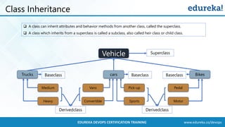 www.edureka.co/devopsEDUREKA DEVOPS CERTIFICATION TRAINING
Class Inheritance
❑ A class can inherit attributes and behavior methods from another class, called the superclass.
❑ A class which inherits from a superclass is called a subclass, also called heir class or child class.
Vehicle
Trucks Bikescars
Medium
Heavy
PedalVans
MotorSportsConvertible
Pick-up
Superclass
Baseclass Baseclass Baseclass
Derivedclass Derivedclass
 