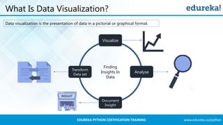 www.edureka.co/pythonEDUREKA PYTHON CERTIFICATION TRAINING
What Is Data Visualization?
Data visualization is the presentation of data in a pictorial or graphical format.
Visualize
Analyse
Document
Insight
Transform
Data set
Finding
Insights In
Data
 