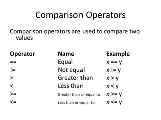 Comparison Operators
Comparison operators are used to compare two
values
Operator Name Example
== Equal x == y
!= Not equal x != y
> Greater than x > y
< Less than x < y
>= Greater than or equal to x >= y
<= Less than or equal to x <= y
 