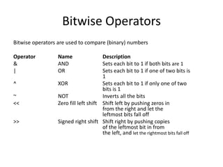 Bitwise Operators
Bitwise operators are used to compare (binary) numbers
Operator Name Description
& AND Sets each bit to 1 if both bits are 1
| OR Sets each bit to 1 if one of two bits is
1
^ XOR Sets each bit to 1 if only one of two
bits is 1
~ NOT Inverts all the bits
<< Zero fill left shift Shift left by pushing zeros in
from the right and let the
leftmost bits fall off
>> Signed right shift Shift right by pushing copies
of the leftmost bit in from
the left, and let the rightmost bits fall off
 
