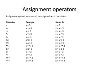 Assignment operators
Assignment operators are used to assign values to variables
Operator Example Same As
= x = 5 x = 5
+= x += 3 x = x + 3
-= x -= 3 x = x – 3
*= x *= 3 x = x * 3
/= x /= 3 x = x / 3
%= x %= 3 x = x % 3
//= x //= 3 x = x // 3
**= x **= 3 x = x ** 3
&= x &= 3 x = x & 3
|= x |= 3 x = x | 3
^= x ^= 3 x = x ^ 3
>>= x >>= 3 x = x >> 3
<<= x <<= 3 x = x << 3
 