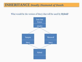 INHERITANCE Deadly Diamond of Death
What would be the version of bite() that will be used by Hybrid?
Dark Side
Forces
Villains
attack()

Vampire
Vampire
bite()

Werewolf
bite()

Hybrid

 