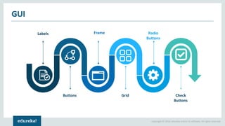 Copyright © 2018, edureka and/or its affiliates. All rights reserved.
GUI
Labels Frame Radio
Buttons
Grid Check
Buttons
Buttons
 