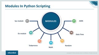 Copyright © 2018, edureka and/or its affiliates. All rights reserved.
Modules In Python Scripting
MODULESSys module
Os module
Math
Random
Data Time
JSON
Subprocess
 