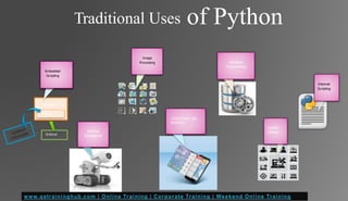 Your C/C++
Traditional Uses of Python
Program
Script.py
Artificial
Intelligence
System
Utilities
Cpython
Interpreter
GUIs(Tkinter, gtk,
Windows)
Internet
Scripting
Embedded
Scripting
Database
Programming
Image
Processing
 