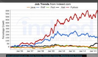 Python | What is Python | History of Python | Python Tutorial