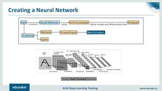 AI & Deep Learning Training www.edureka.co
Creating a Neural Network
Simple Feed-Forward Network
Neural Networks torch.nn package
using
Autograd
Define models and differentiate them
Layers
Methods Forward(input) Returns output
nn.Module
Start
Construct
 