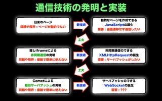 通信技術の発明と実装
                            動的なページを作成できる
    旧来のページ
                     新技術      JavaScriptの誕生
問題や限界 : ページが動的でない
                           需要 : 画面遷移せず通信したい


                     工夫


    隠しiframeによる               非同期通信のできる
    非同期通信の発明         新技術   XMLHttpRequestの誕生
問題や限界 : 複雑で簡単に使えない         需要 : サーバプッシュがしたい


                     工夫


     Cometによる               サーバプッシュのできる
  疑似サーバプッシュの発明       新技術     WebSocketの誕生
問題や限界 : 複雑で簡単に使えない              需要 : ???
 