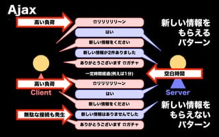 Ajax
    高い負荷        ☎リリリリリ∼ン
                               新しい情報を
                   はい
                                 もらえる
               新しい情報をください        パターン
             新しい情報が2件ありました

             ありがとうございます ☎ガチャ

              一定時間経過(例えば1分)    空白時間

    高い負荷        ☎リリリリリ∼ン

   Client          はい          Server
               新しい情報をください
                               新しい情報を
  無駄な接続も発生   新しい情報はありませんでした     もらえない
             ありがとうございます ☎ガチャ     パターン
 