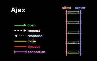 client   server
Ajax

       open
       request
       response
       close
       timeout
       connection
 