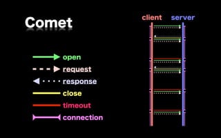 client   server
Comet

   open
   request
   response
   close
   timeout
   connection
 