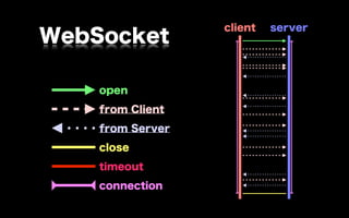 client   server
WebSocket

    open
    from Client
    from Server
    close
    timeout
    connection
 