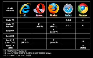 draft
  version

                 IE      Opera    Firefox   Safari   Chrome

  hixie 75                                  5.0.0      4

  hixie 76                 11       4
                                            5.0.1      6
  hybi 00                (無効※2)   (無効※2)
                                    6
  hybi 07
                                  (Moz※3)

  hybi 09

  hybi 10        10                 7
                                                      14
 (Last Call)   (PP3※1)            (Moz※3)
  hybi 17                                              16
   (最新)                                              (Beta)
※1 Platform Preview 3
※2 conﬁgで設定を変更する必要がある(設定画面ではない)
※3 ベンダープレフィックスが必要
 