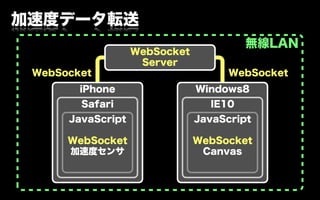 加速度データ転送
                                        無線LAN
                   WebSocket
                    Server
 WebSocket                           WebSocket
        iPhone                 Windows8
        Safari                   IE10
      JavaScript               JavaScript

      WebSocket                WebSocket
      加速度センサ                    Canvas
 