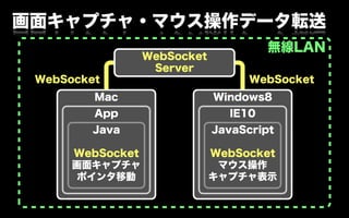 画面キャプチャ・マウス操作データ転送
                                       無線LAN
                  WebSocket
                   Server
 WebSocket                          WebSocket
         Mac                  Windows8
         App                    IE10
         Java                 JavaScript

      WebSocket               WebSocket
      画面キャプチャ                  マウス操作
       ポインタ移動                 キャプチャ表示
 