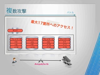 複数攻撃

バトル

最大17

箇所への

アクセス
！

ギルド

プレイヤー0
〃4
〃8
〃12

プレイヤー1
〃5
〃9

プレイヤー2
〃6
〃10

プレイヤー3
〃7
〃11

〃13

〃14

〃15

Attack!!x16

 