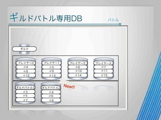 ギルドバトル専用DB

バトル

ギルド

プレイヤー0
〃4
〃8
〃12

プレイヤー1
〃5
〃9

プレイヤー2
〃6
〃10

〃13

〃14

ギルドバトル1

ギルドバトル2

〃3
〃5

〃4
〃6

〃7

〃8

New!!

プレイヤー3
〃7
〃11
〃15

 