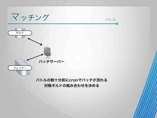 マッチング

バトル

ギルド

バッチサーバー
プレイヤー

バトルの数十分前にcronでバッチが流れる
対戦ギルドの組み合わせを決める

 