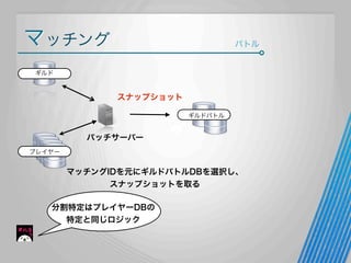 マッチング

バトル

ギルド

スナップショット
ギルドバトル

バッチサーバー
プレイヤー

マッチングIDを元にギルドバトルDBを選択し、
スナップショットを取る
分割特定はプレイヤーDBの
特定と同じロジック

 